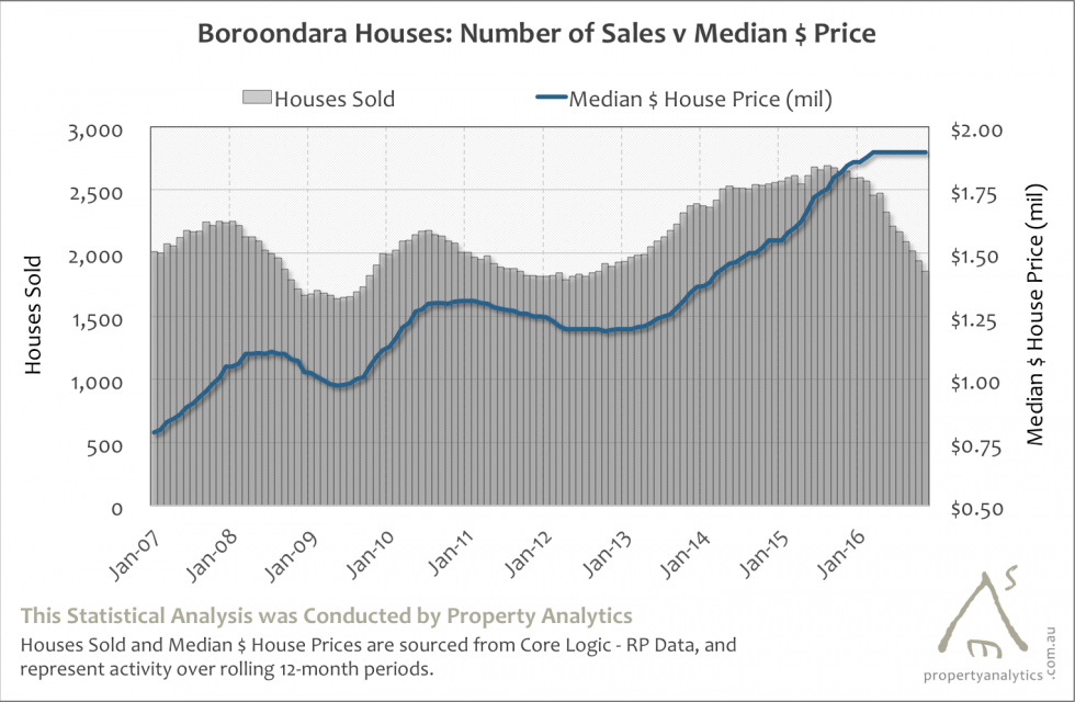 Property Analytics Graph