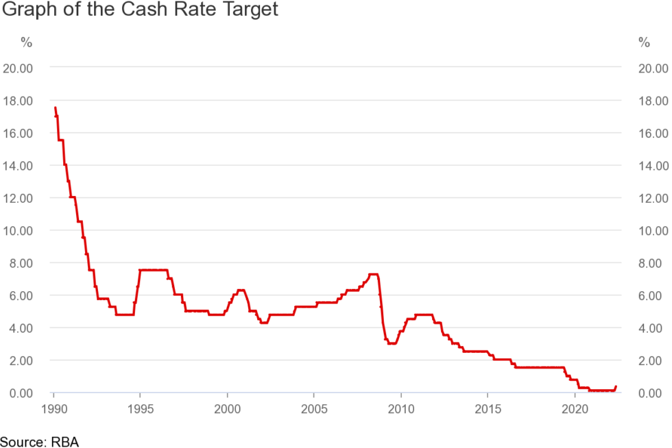 RBA cash rate changes